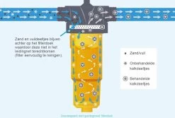 NoCalc CombiCompact PRO Starter Set - Incl. Sensor En Patroon - Waterontharder - Waterontkalker -Huishoudelijke Schoonmaak 1200x811 1